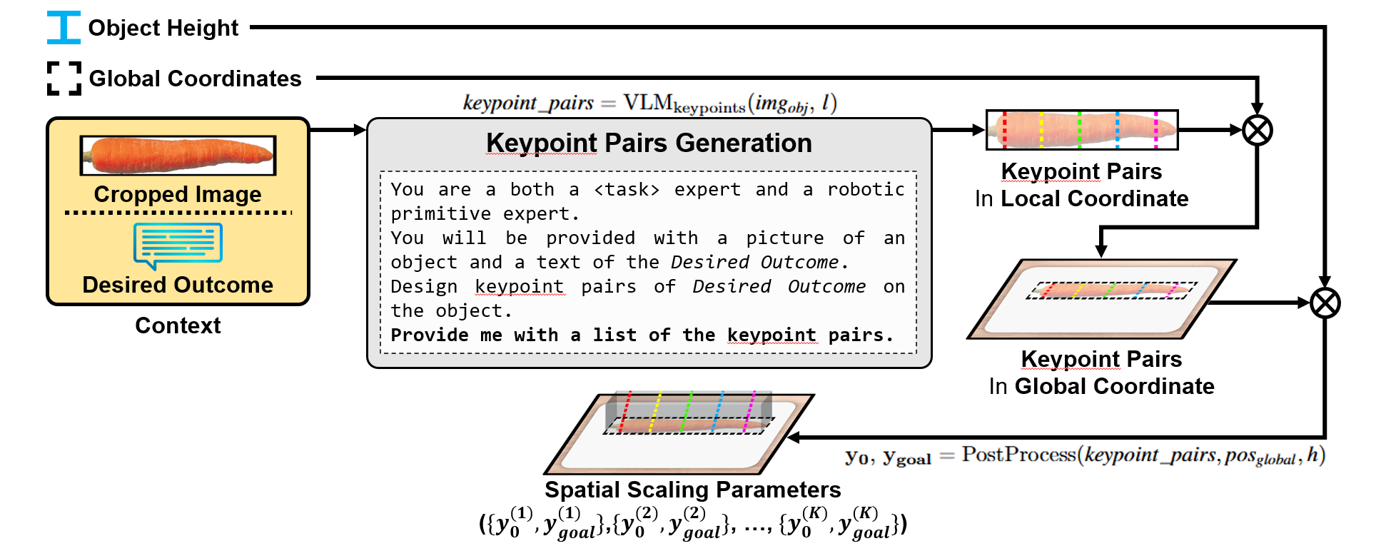 Keypoint Pairs Generation