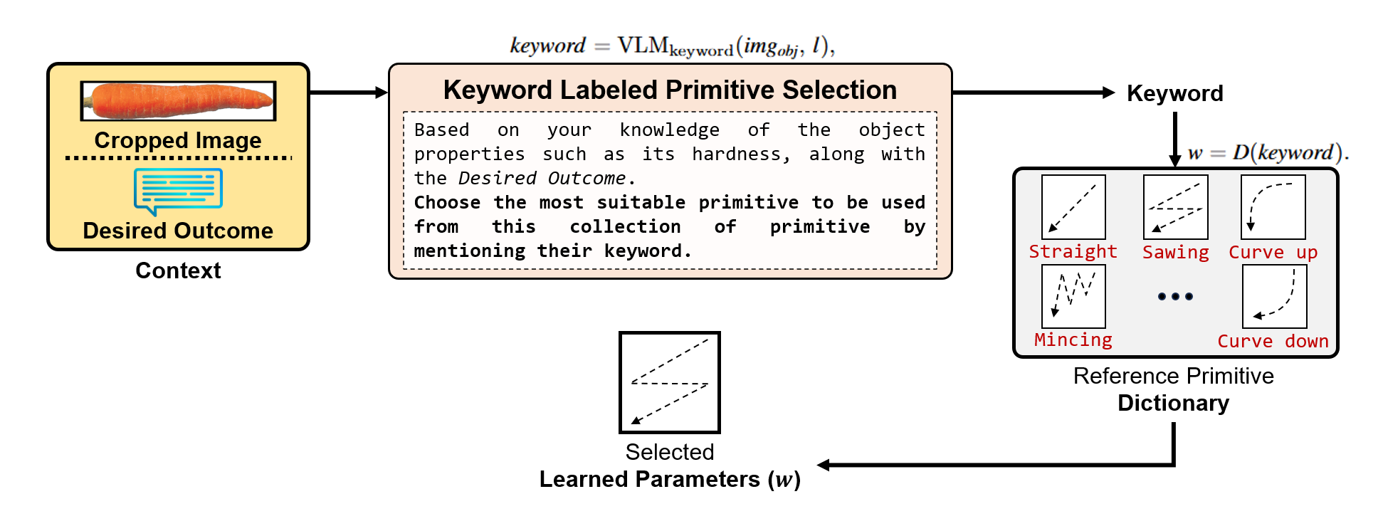Keyword Labeled Primitive Selection