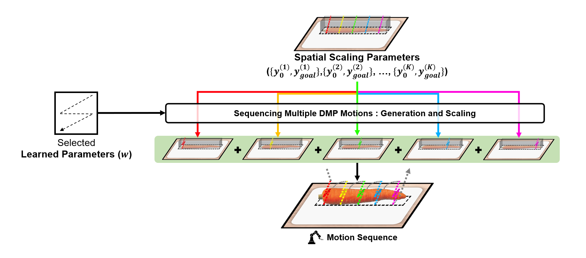 DMP-based Motion Generation