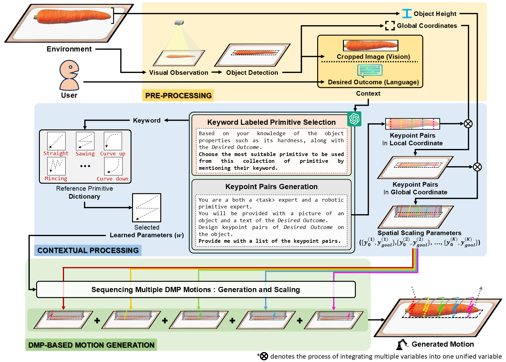Method Overview